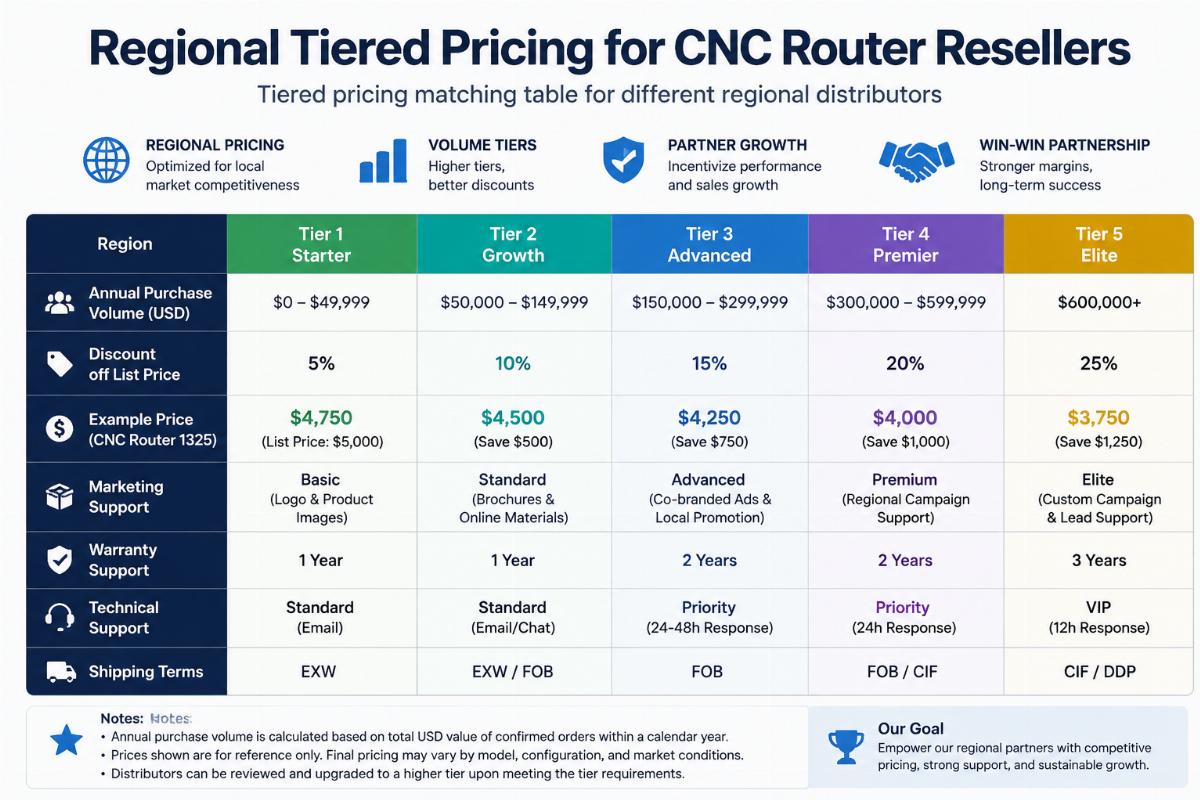 Regional tiered pricing for CNC router resellers Tiered pricing matching table for different regional distributors