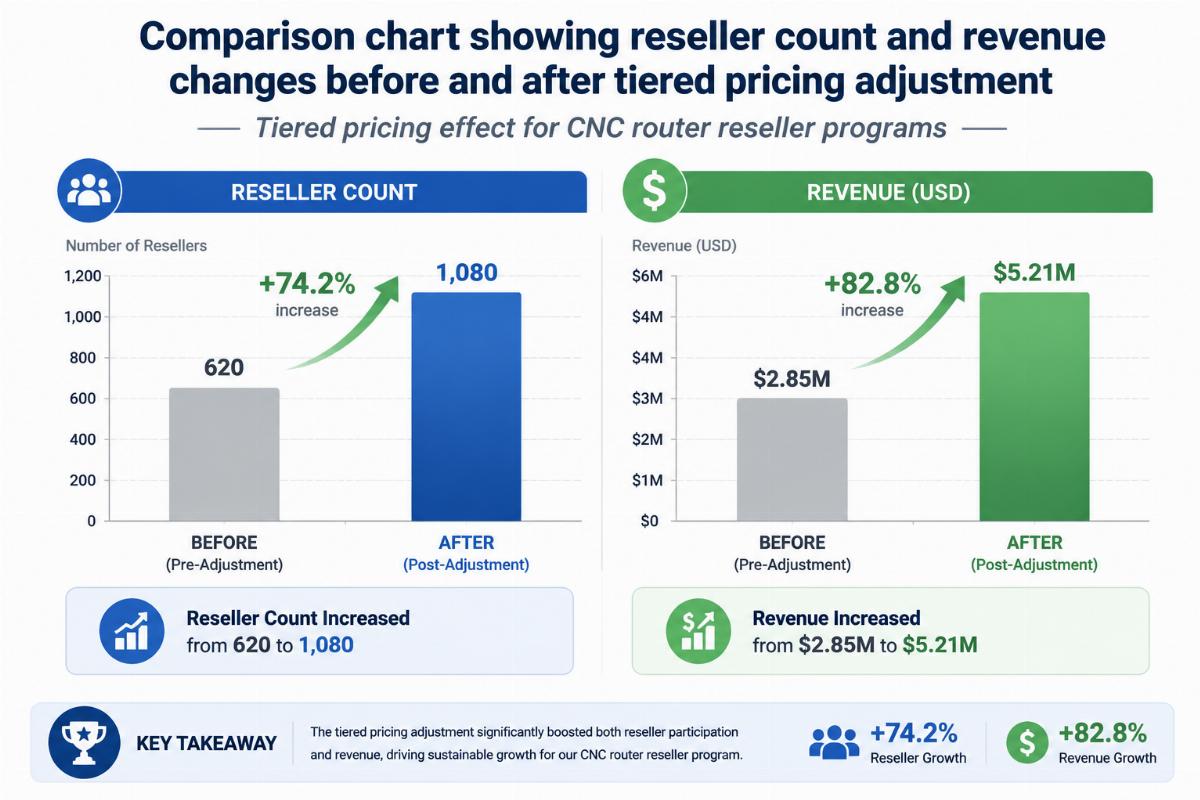 Tiered pricing effect for CNC router reseller programs Comparison chart showing reseller count and revenue changes before and after tiered pricing adjustment